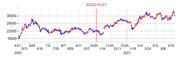 2020年10月21日 15:15前後のの株価チャート